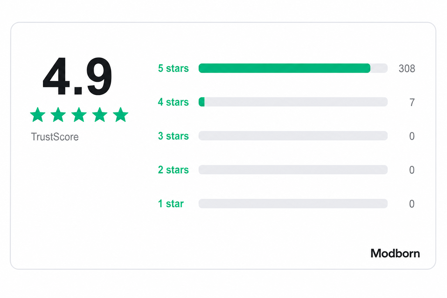 Customer testimonials collected at Modborn